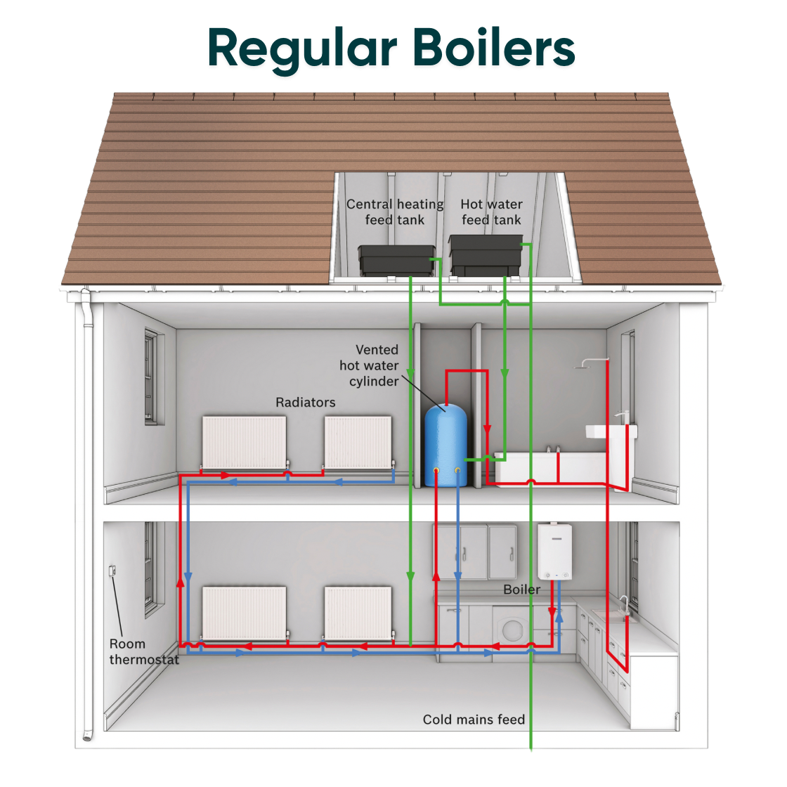 Bromley Energy - Regular Boiler