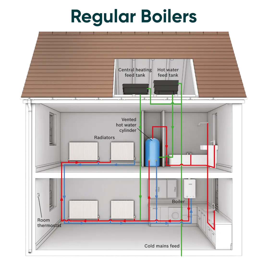 Bromley Energy - Regular Boiler